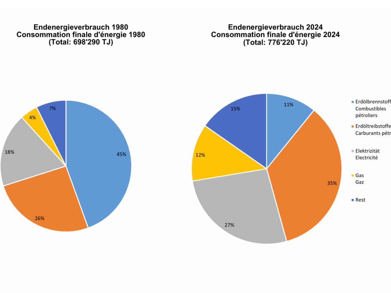 Energieverbrauch 2024 leicht gestiegen